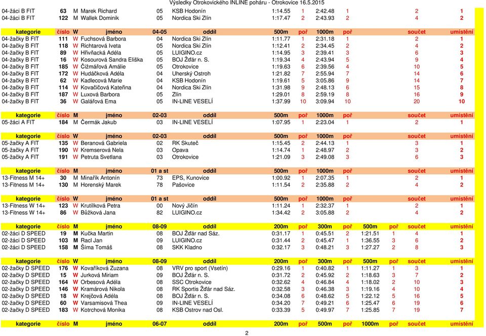 18 1 2 1 4-žačky B FIT 118 W Richtarová Iveta 5 Nordica Ski Zlín 1:12.41 2 2:34.45 2 4 2 4-žačky B FIT 89 W Hřivňacká Adéla 5 LUIGINO.cz 1:14.95 3 2:39.