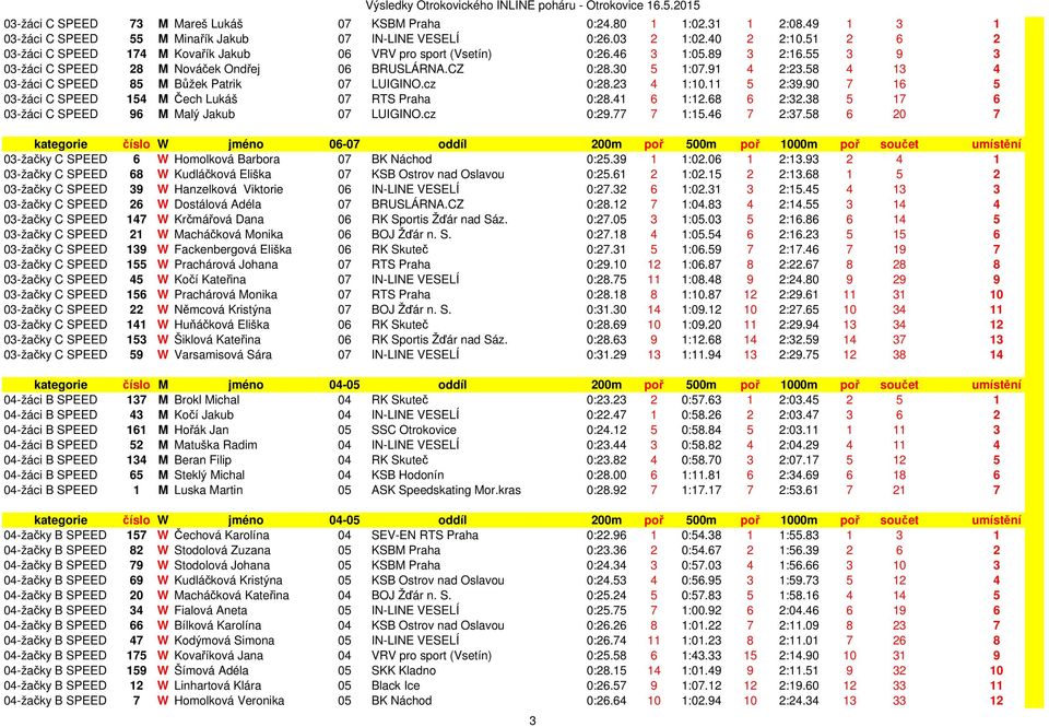 58 4 13 4 3-žáci C SPEED 85 M Bůžek Patrik 7 LUIGINO.cz :28.23 4 1:1.11 5 2:39.9 7 16 5 3-žáci C SPEED 154 M Čech Lukáš 7 RTS Praha :28.41 6 1:12.68 6 2:32.