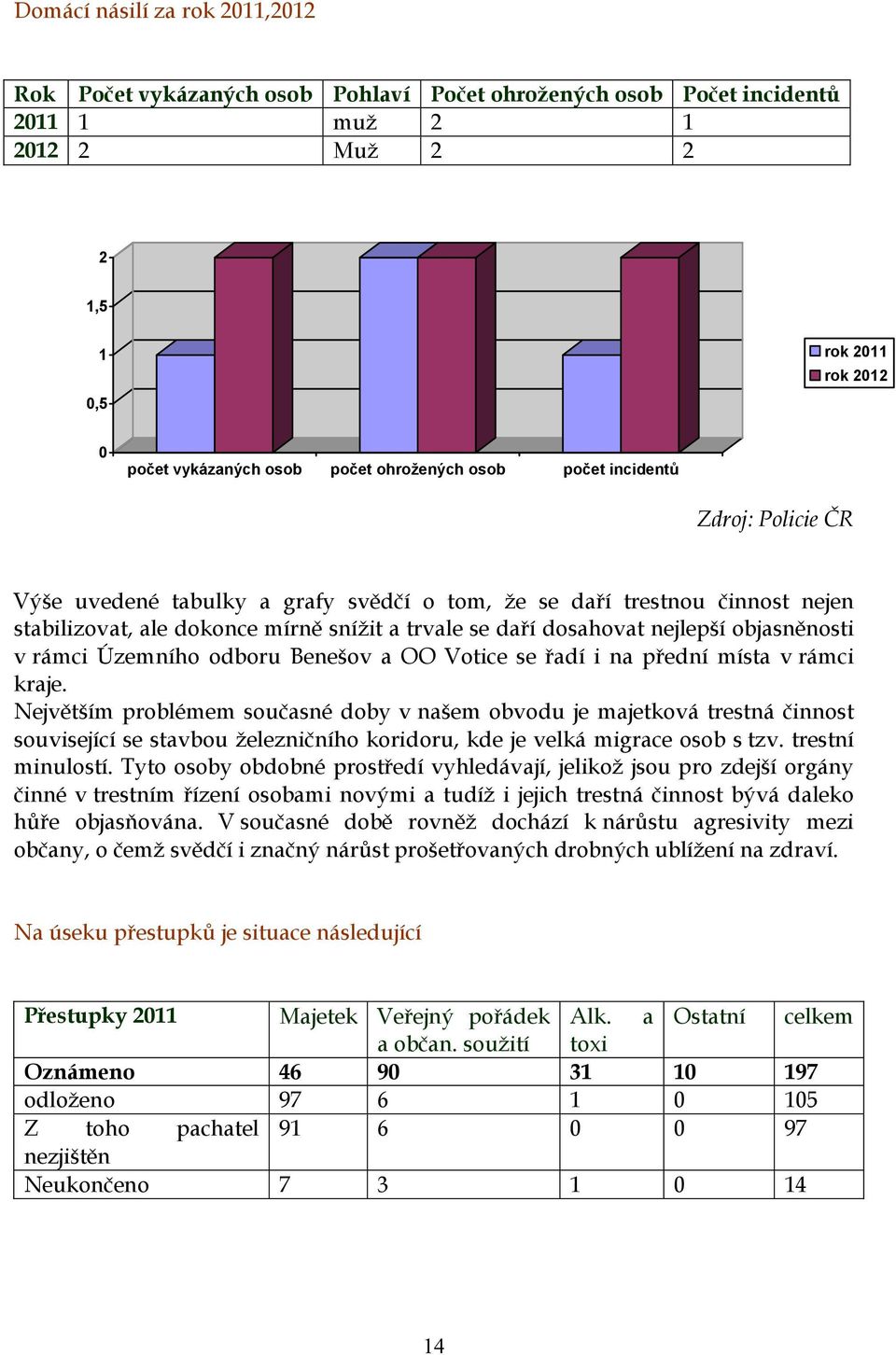 nejlepší objasněnosti v rámci Územního odboru Benešov a OO Votice se řadí i na přední místa v rámci kraje.