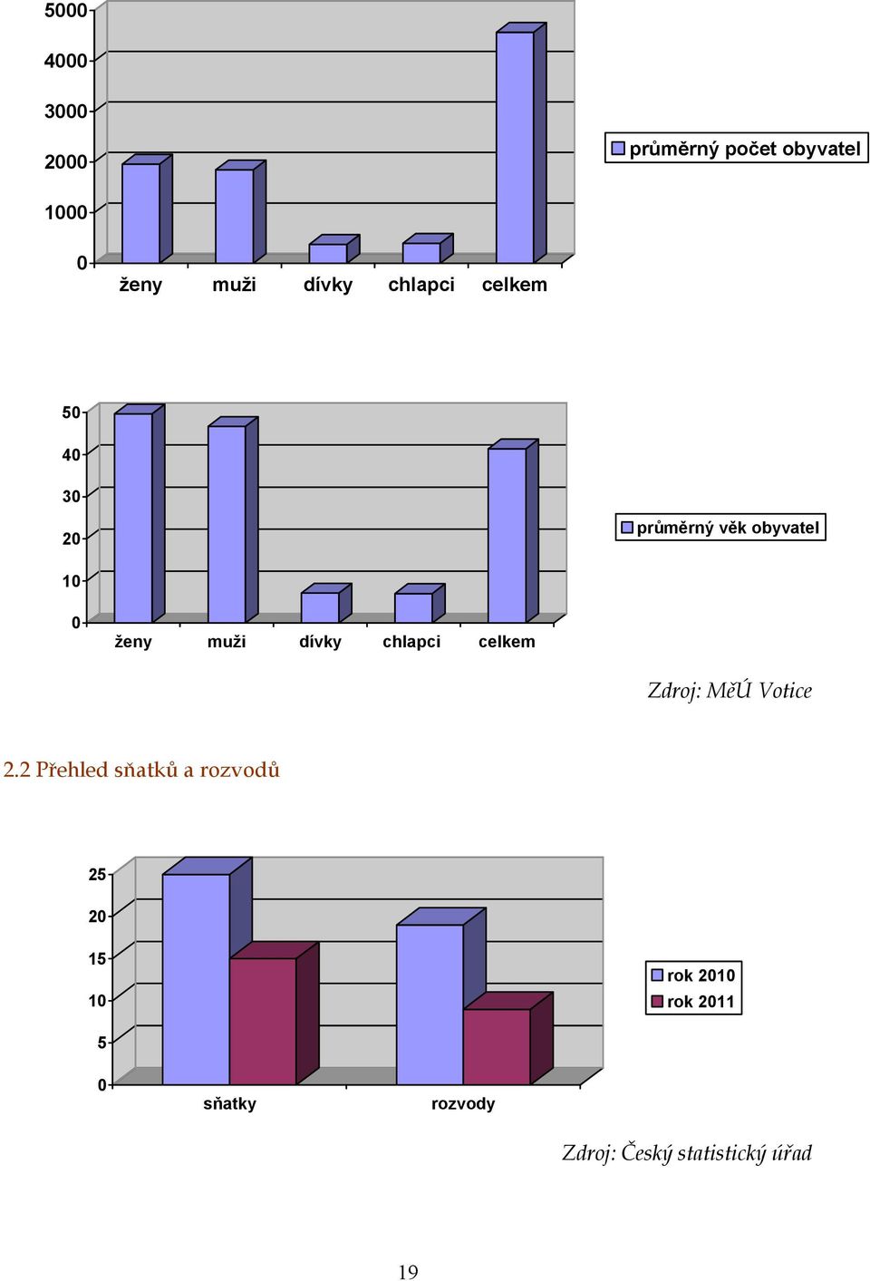 chlapci celkem Zdroj: MěÚ Votice 2.