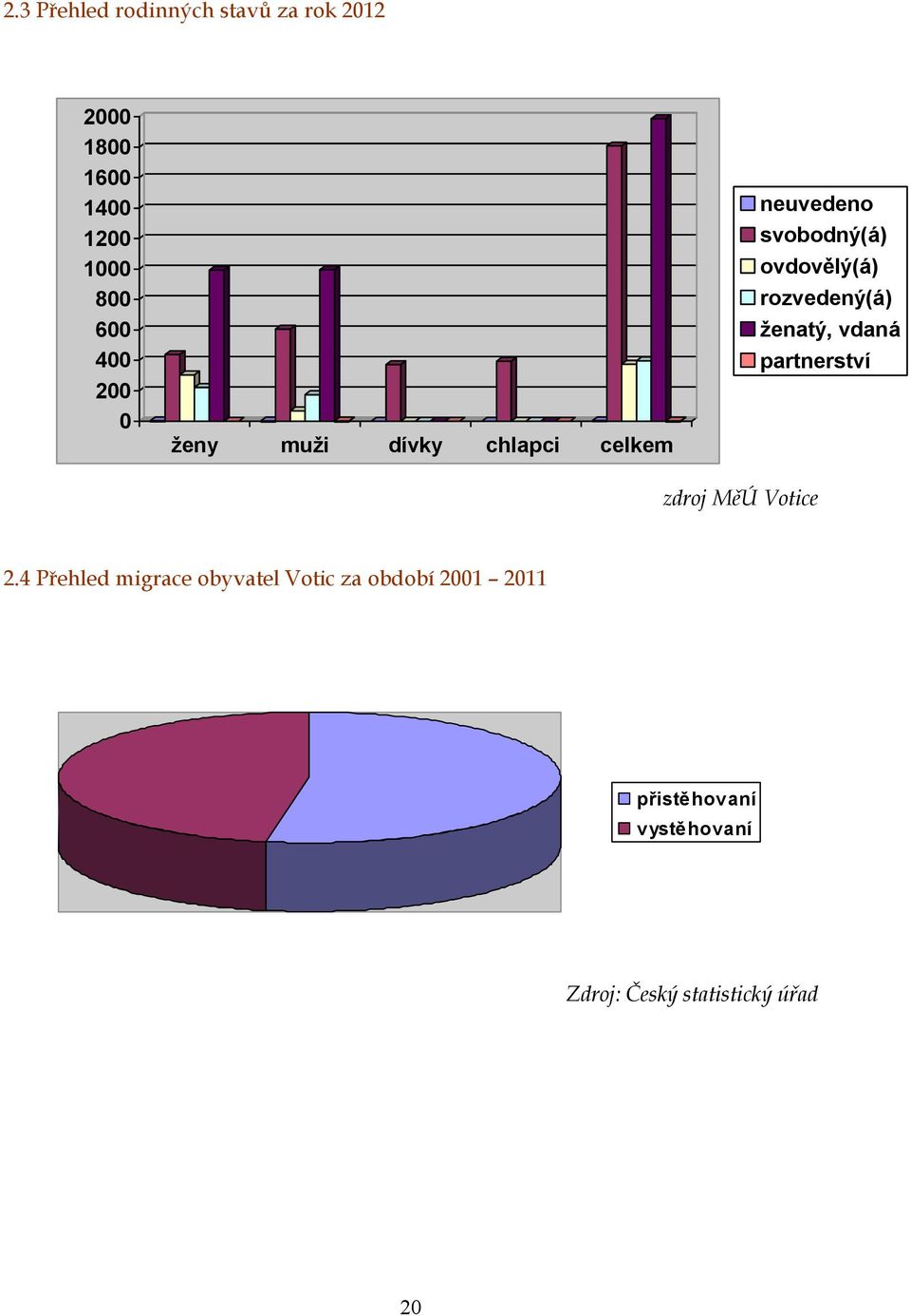 rozvedený(á) ženatý, vdaná partnerství zdroj MěÚ Votice 2.
