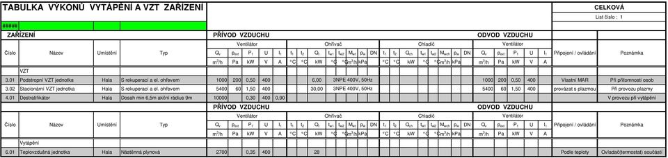 01 Podstropní VZT jednotka Hala S rekuperací a el. ohřevem 1000 200 0,50 400 6,00 3NPE 400V, 50Hz 1000 200 0,50 400 Vlastní MAR Při přítomnosti osob 3.