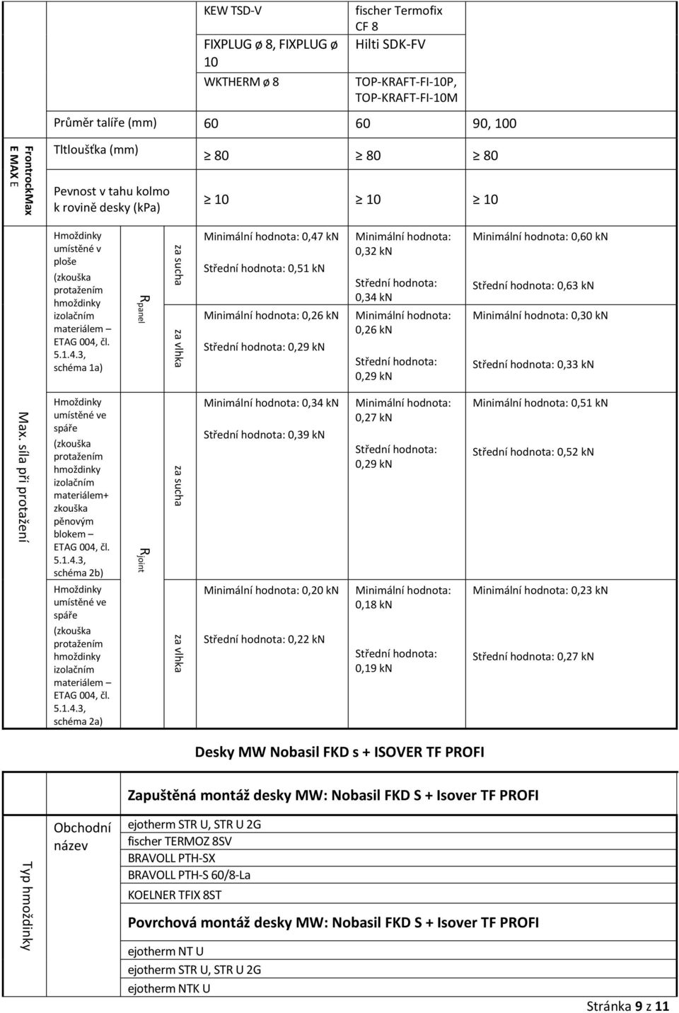 80 80 80 Pevnost v tahu kolmo k rovině desky (kpa) 10 10 10 umístěné v ploše schéma 1a) Rpanel 0,47 0,51 0,26 0,29 0,32 0,34 0,26 0,29 0,60 0,63 0,30 0,33 materiálem+ zkouška pěnovým blokem schéma