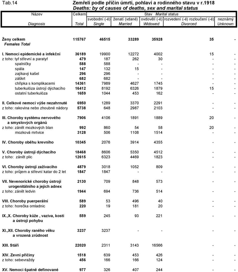 682 - - - - chřipka s komplikacemi 14361 7989 4627 1745 - - tuberkulóza ústrojí dýchacího 16412 8192 6326 1879 15 - ostatní tuberkulóza 1659 1044 453 162 - - II.