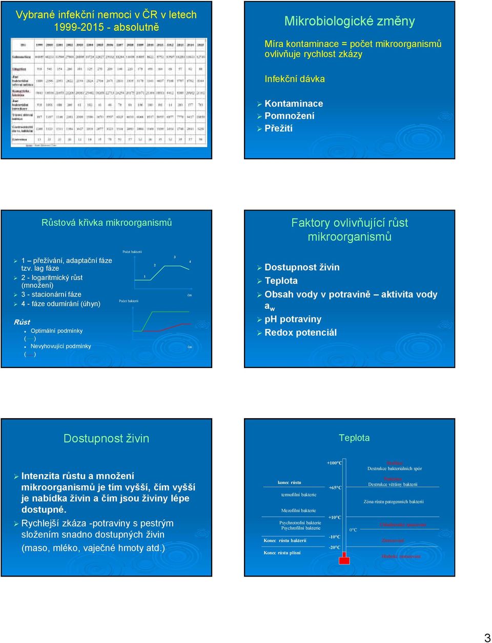 lag fáze 2 - logaritmický růst (množení) 3 - stacionární fáze 4 - fáze odumírání (úhyn) Růst Optimální podmínky ( ) Nevyhovující podmínky ( ) Počet bakterií 1 2 3 4 čas čas Dostupnost živin Teplota