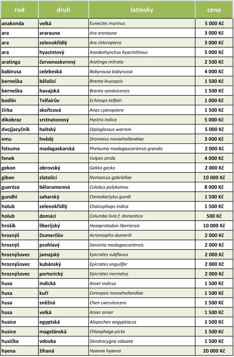 Telfairův Echinops telfairi 1 000 Kč čírka skořicová Anas cyanoptera 1 500 Kč dikobraz srstnatonosý Hystrix indica 5 000 Kč dvojjazyčník haitský Diploglossus warreni 5 000 Kč emu hnědý Dromaius