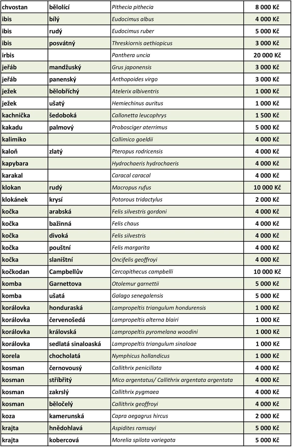 leucophrys 1 500 Kč kakadu palmový Probosciger aterrimus 5 000 Kč kalimiko Callimico goeldii 4 000 Kč kaloň zlatý Pteropus rodricensis 4 000 Kč kapybara Hydrochaeris hydrochaeris 4 000 Kč karakal