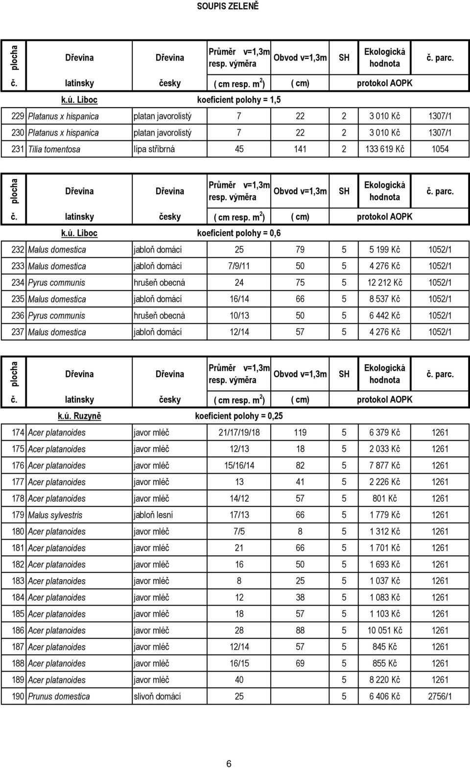 45 141 2 133 619 Kč 1054 plocha Průměr v=1,3m resp. výměra Obvod v=1,3m SH Ekologická hodnota č. parc. č. latinsky česky ( cm resp. m 2 ) ( cm) protokol AOPK k.ú.
