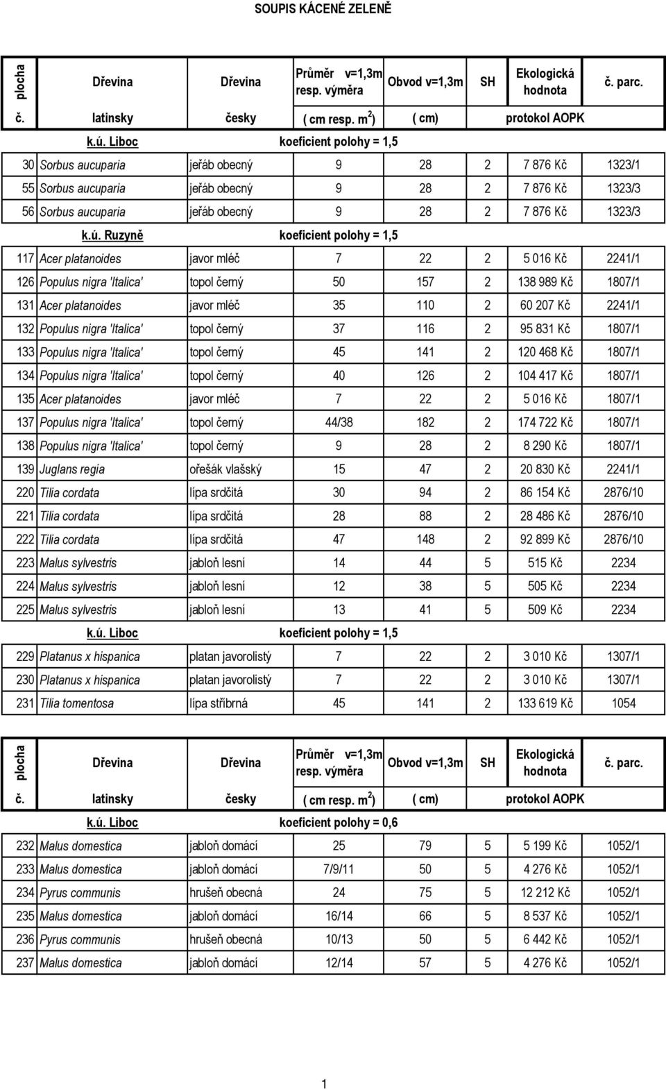 ú. Ruzyně koeficient polohy = 1,5 117 Acer platanoides javor mléč 7 22 2 5 016 Kč 2241/1 126 Populus nigra 'Italica' topol černý 50 157 2 138 989 Kč 1807/1 131 Acer platanoides javor mléč 35 110 2 60