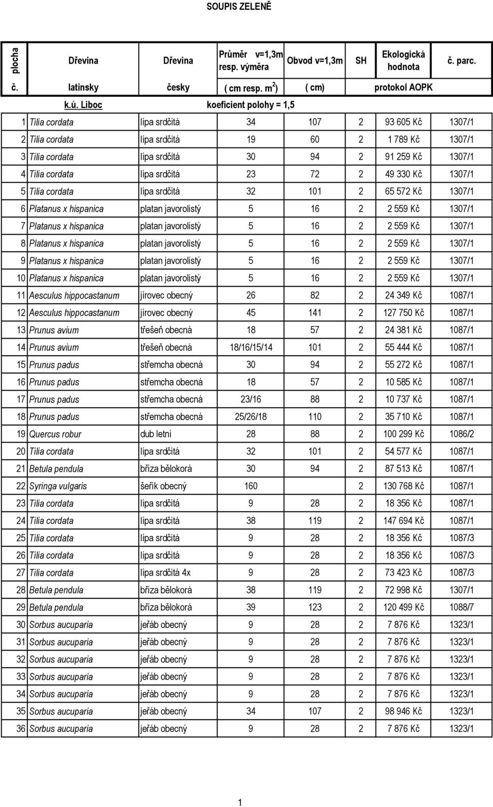 cordata lípa srdčitá 23 72 2 49 330 Kč 1307/1 5 Tilia cordata lípa srdčitá 32 101 2 65 572 Kč 1307/1 6 Platanus x hispanica platan javorolistý 5 16 2 2 559 Kč 1307/1 7 Platanus x hispanica platan