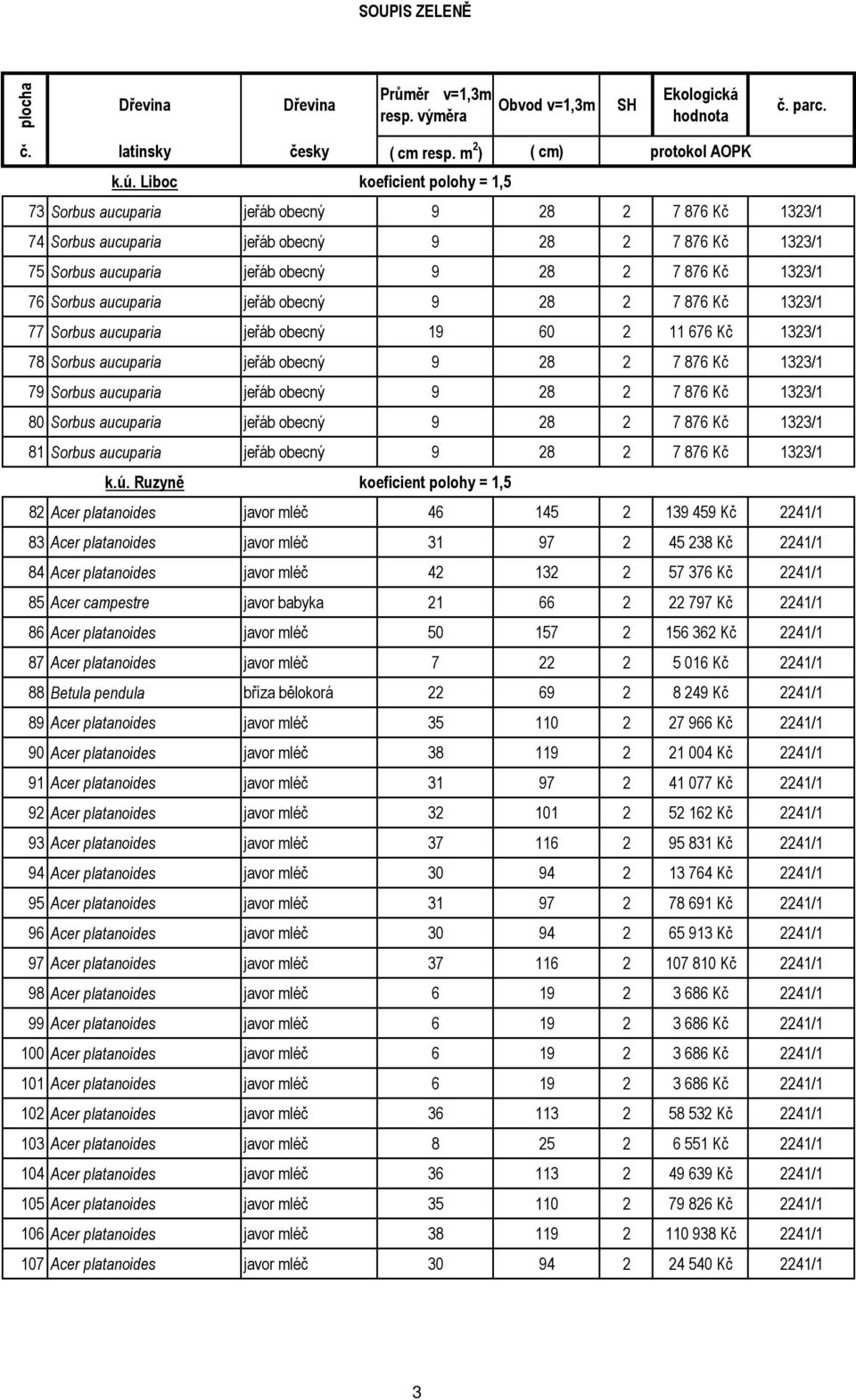 76 Sorbus aucuparia jeřáb obecný 9 28 2 7 876 Kč 1323/1 77 Sorbus aucuparia jeřáb obecný 19 60 2 11 676 Kč 1323/1 78 Sorbus aucuparia jeřáb obecný 9 28 2 7 876 Kč 1323/1 79 Sorbus aucuparia jeřáb