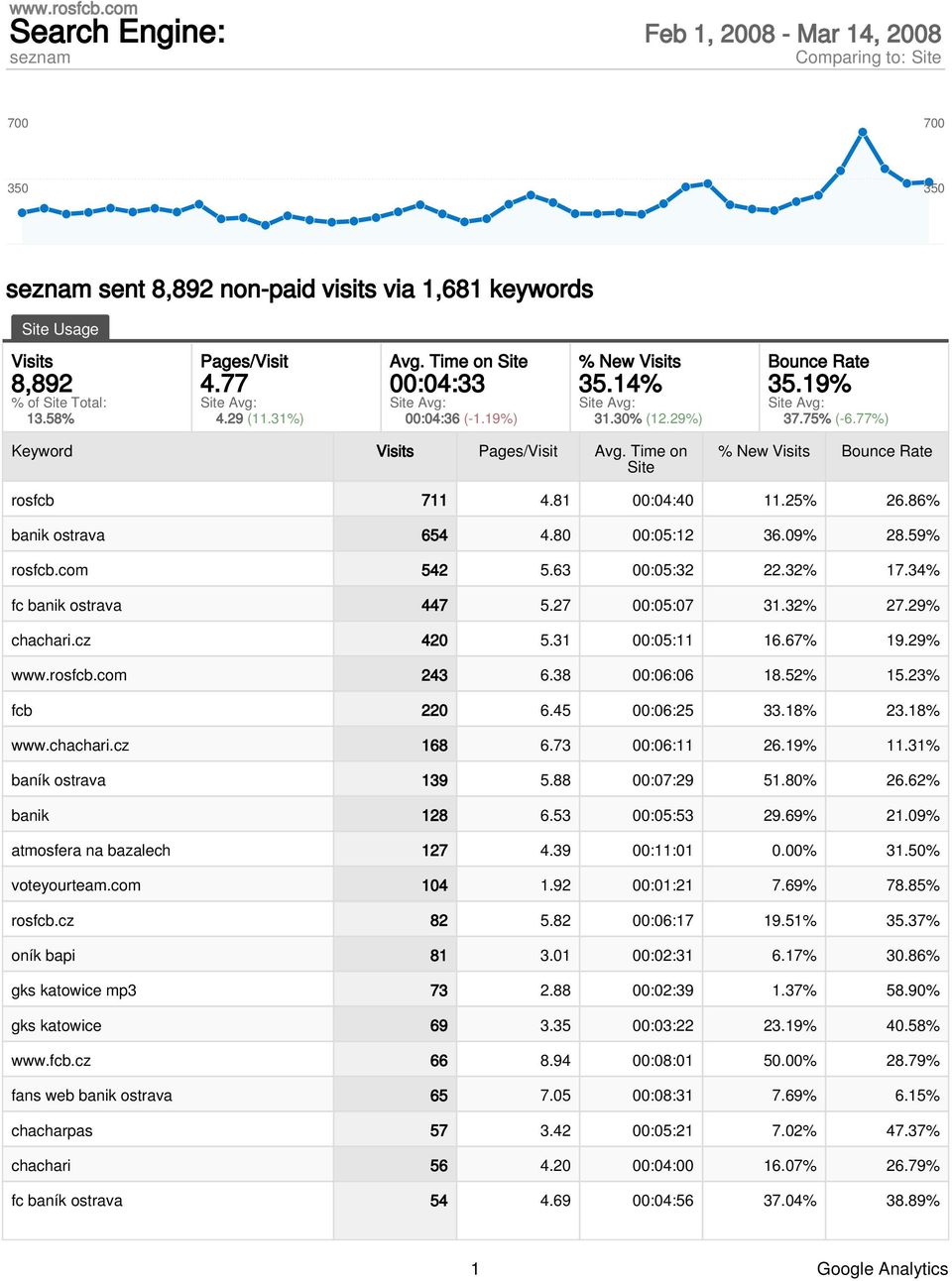 77%) Keyword Visits Pages/Visit Avg. Time on Site % New Visits Bounce Rate rosfcb 711 4.81 00:04:40 11.25% 26.86% banik ostrava 654 4.80 00:05:12 36.09% 28.59% rosfcb.com 542 5.63 00:05:32 22.32% 17.