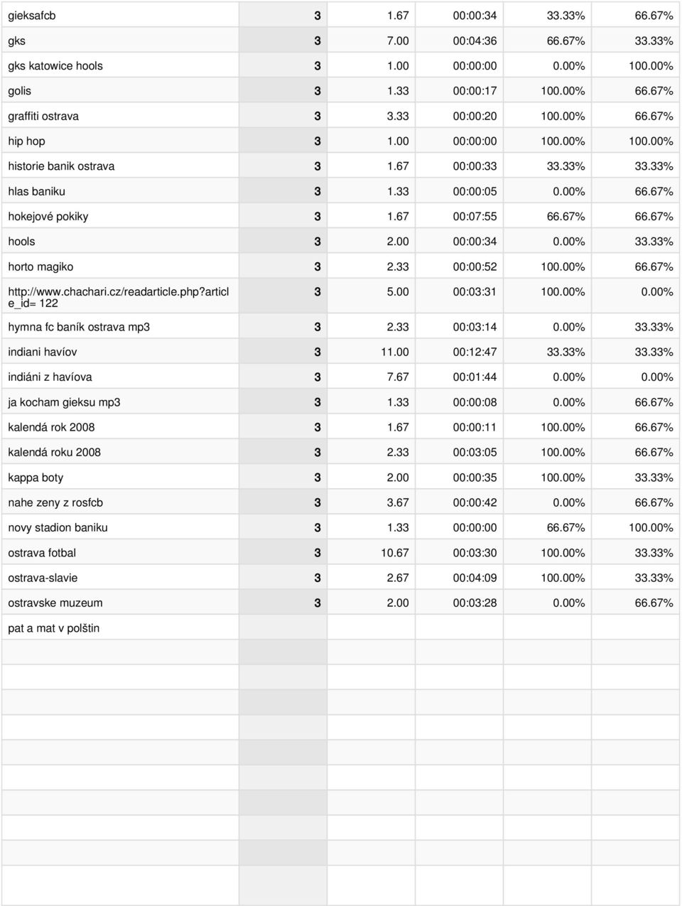 67% hools 3 2.00 00:00:34 0.00% 33.33% horto magiko 3 2.33 00:00:52 100.00% 66.67% http://www.chachari.cz/readarticle.php?articl e_id= 122 3 5.00 00:03:31 100.00% 0.00% hymna fc baník ostrava mp3 3 2.