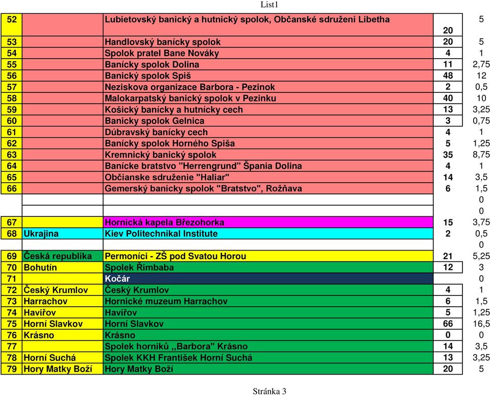 Banícky spolok Horného Spiša 5 1,25 63 Kremnický banický spolok 35 8,75 64 Banícke bratstvo "Herrengrund" Špania Dolina 4 1 65 Občianske sdruženie "Haliar" 14 3,5 66 Gemerský banícky spolok