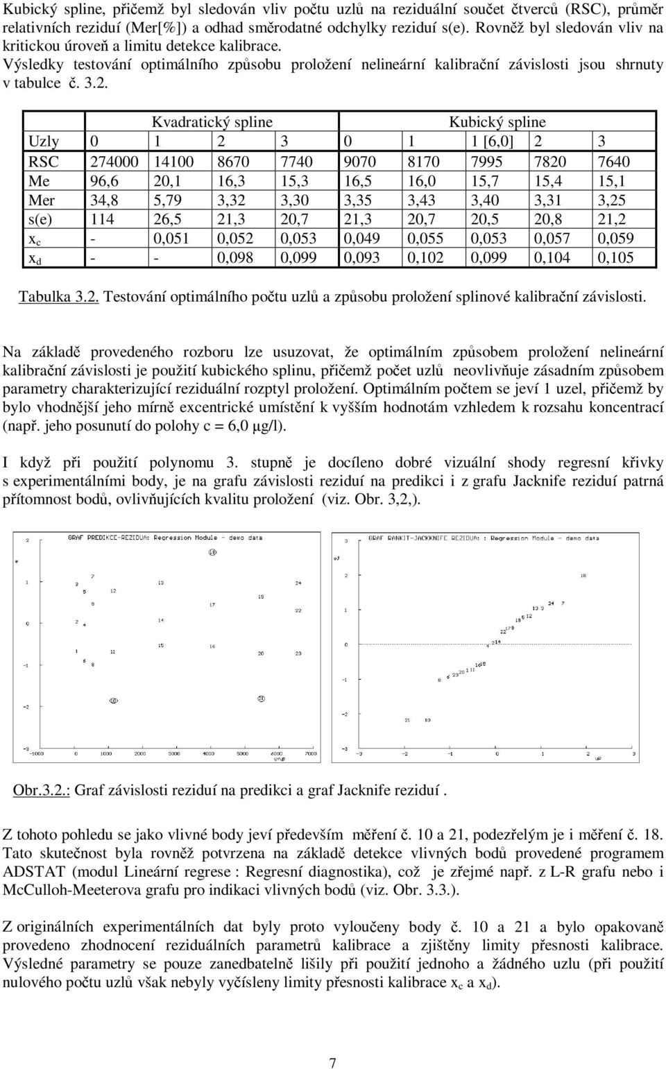 Kvadratický spline Kubický spline Uzly 0 1 2 3 0 1 1 [6,0] 2 3 RSC 274000 14100 8670 7740 9070 8170 7995 7820 7640 Me 96,6 20,1 16,3 15,3 16,5 16,0 15,7 15,4 15,1 Mer 34,8 5,79 3,32 3,30 3,35 3,43