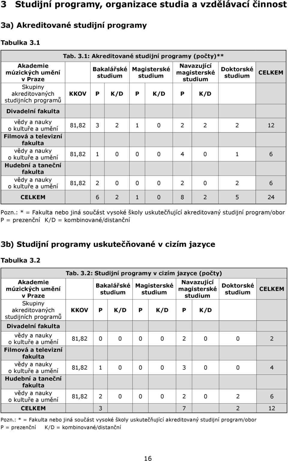 1 Akademie múzických umění v Praze Skupiny akreditovaných studijních programů Tab. 3.