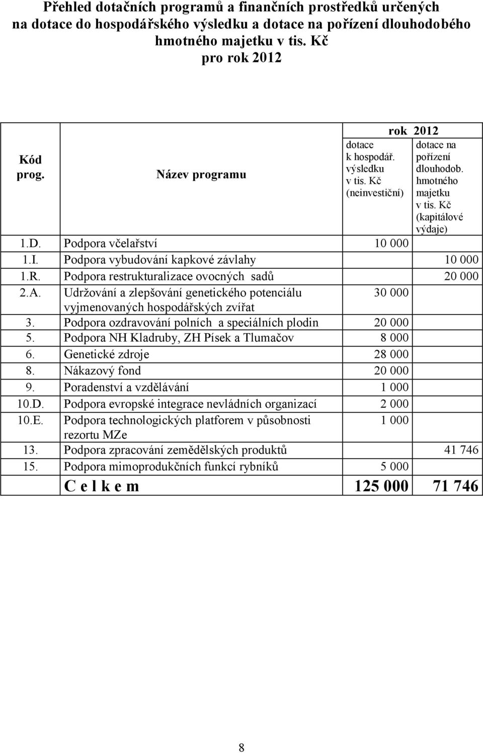 Podpora vybudování kapkové závlahy 10 000 1.R. Podpora restrukturalizace ovocných sadů 20 000 2.A. Udržování a zlepšování genetického potenciálu 30 000 vyjmenovaných hospodářských zvířat 3.