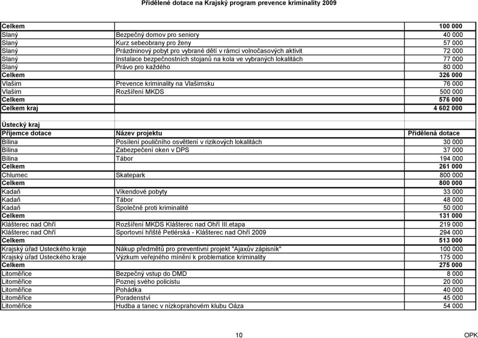 000 Celkem kraj 4 602 000 Ústecký kraj Bílina Posílení pouličního osvětlení v rizikových lokalitách 30 000 Bílina Zabezpečení oken v DPS 37 000 Bílina Tábor 194 000 Celkem 261 000 Chlumec Skatepark