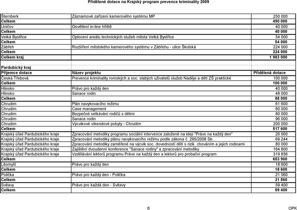 soc. slabých uţivatelů sluţeb Naděje a dětí ZŠ praktické 100 000 Celkem 100 000 Hlinsko Právo pro kaţdý den 40 000 Hlinsko Sanace rodin 48 000 Celkem 88 000 Chrudim Plán navykovacího reţimu 61 600