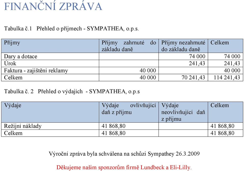 zajištění reklamy 40 000 40 000 Celkem 40 000 70 241,43 114 241,43 Tabulka č. 2 Přehled o výdajích - SYMPATHEA, o.p.