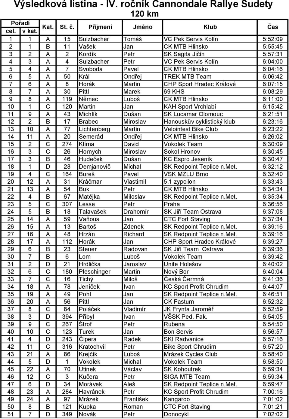 Servis Kolín 6:04:00 5 4 A 7 Svoboda Pavel CK MTB Hlinsko 6:04:16 6 5 A 50 Král Ondřej TREK MTB Team 6:06:42 7 6 A 8 Horák Martin CHP Sport Hradec Králové 6:07:15 8 7 A 30 Pittl Marek 69 KHS 6:08:29