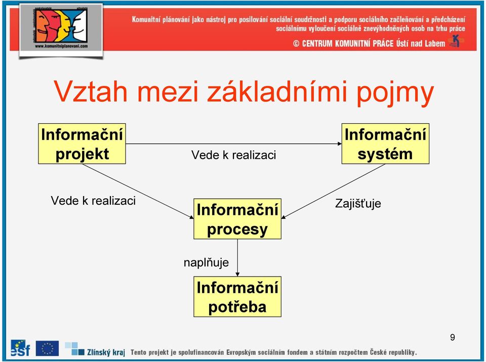 systém Vede k realizaci Informační