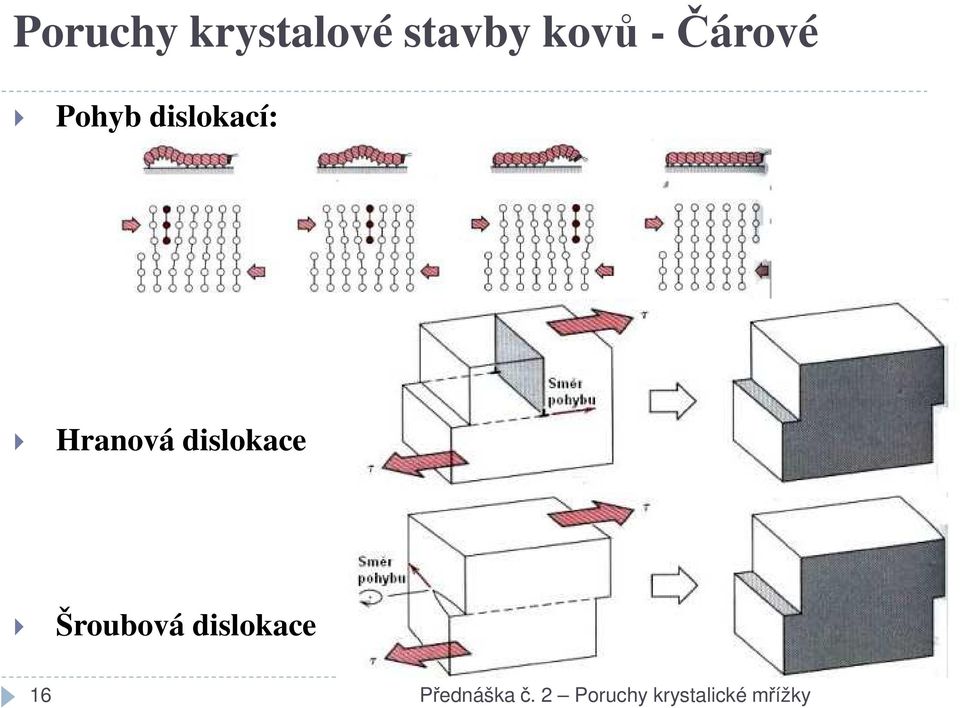 dislokace Šroubová dislokace 16