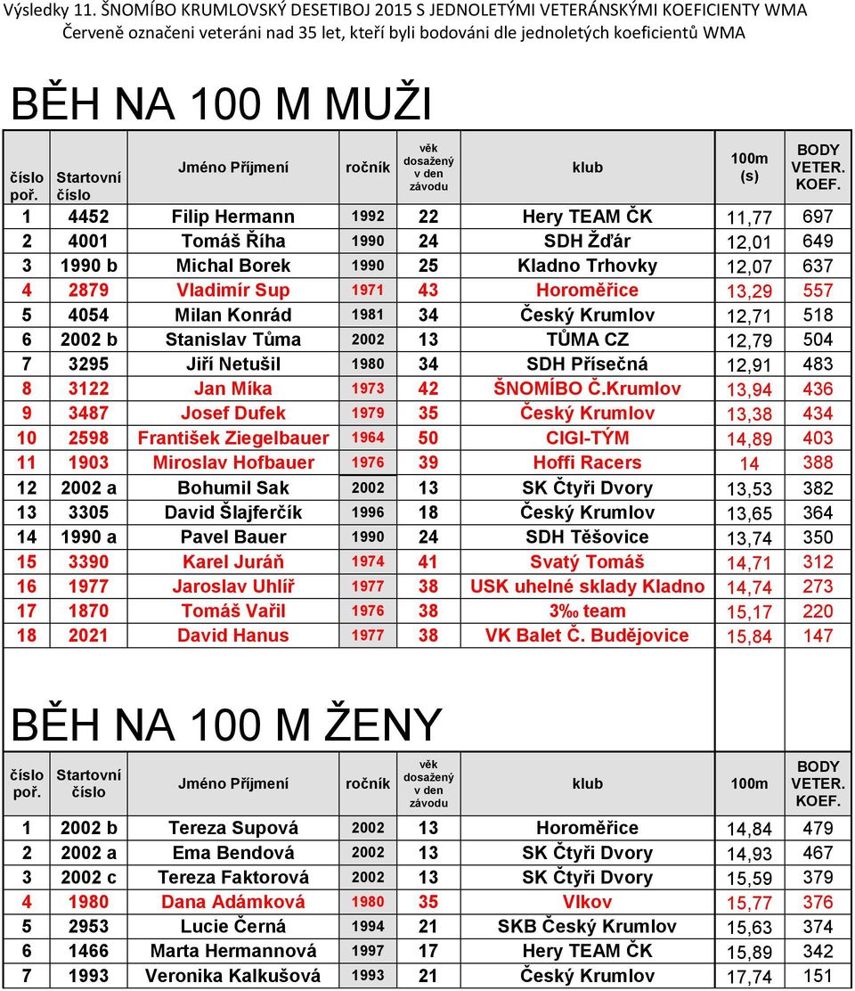 Č.Krumlov 13,94 436 9 3487 Josef Dufek 1979 35 Český Krumlov 13,38 434 1 2598 František Ziegelbauer 1964 5 CIGI-TÝM 14,89 43 11 193 Miroslav Hofbauer 1976 39 Hoffi Racers 14 388 12 22 a Bohumil Sak