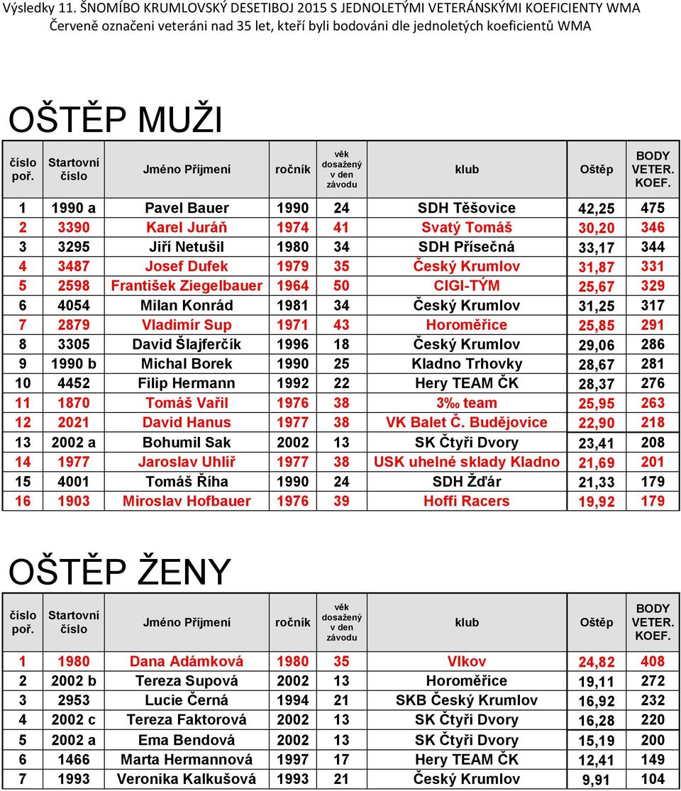 1996 18 Český Krumlov 29,6 286 9 199 b Michal Borek 199 25 Kladno Trhovky 28,67 281 1 4452 Filip Hermann 1992 22 Hery TEAM ČK 28,37 276 11 187 Tomáš Vařil 1976 38 3 team 25,95 263 12 221 David Hanus