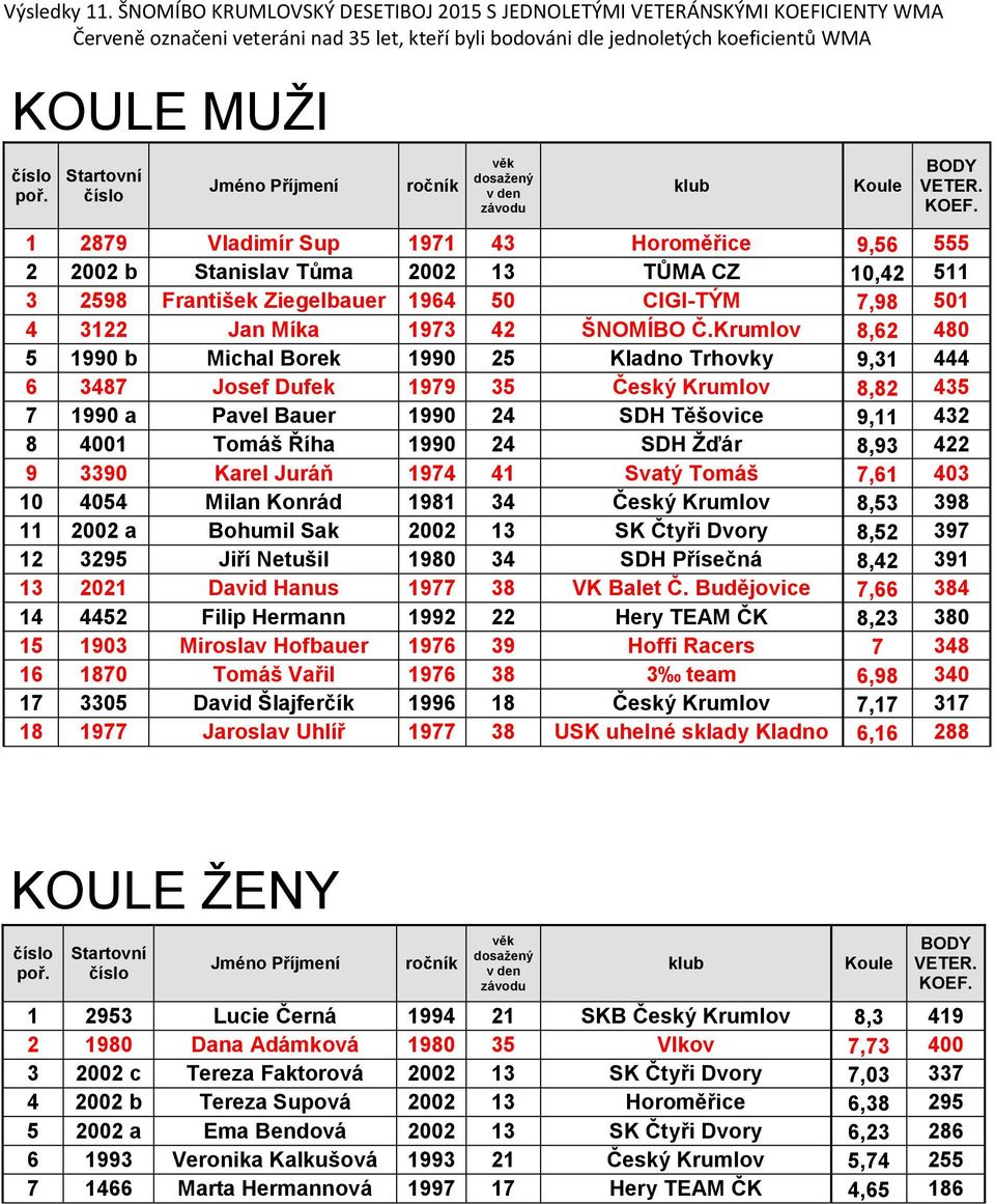 8,93 422 9 339 Karel Juráň 1974 41 Svatý Tomáš 7,61 43 1 454 Milan Konrád 1981 34 Český Krumlov 8,53 398 11 22 a Bohumil Sak 22 13 SK Čtyři Dvory 8,52 397 12 3295 Jiří Netušil 198 34 SDH Přísečná