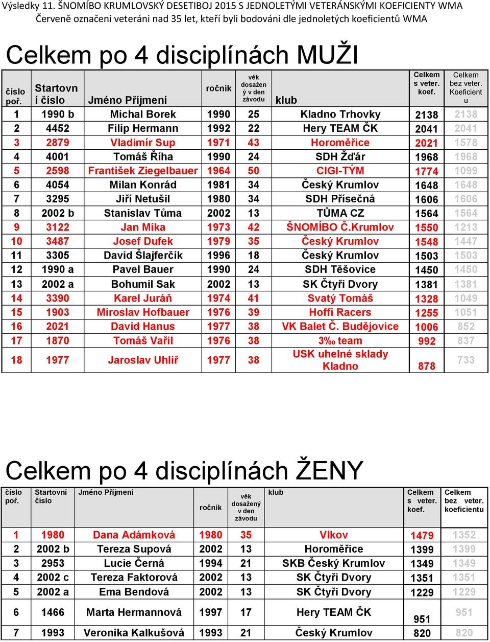 166 8 22 b Stanislav Tůma 22 13 TŮMA CZ 9 3122 Jan Míka 1973 42 ŠNOMÍBO Č.