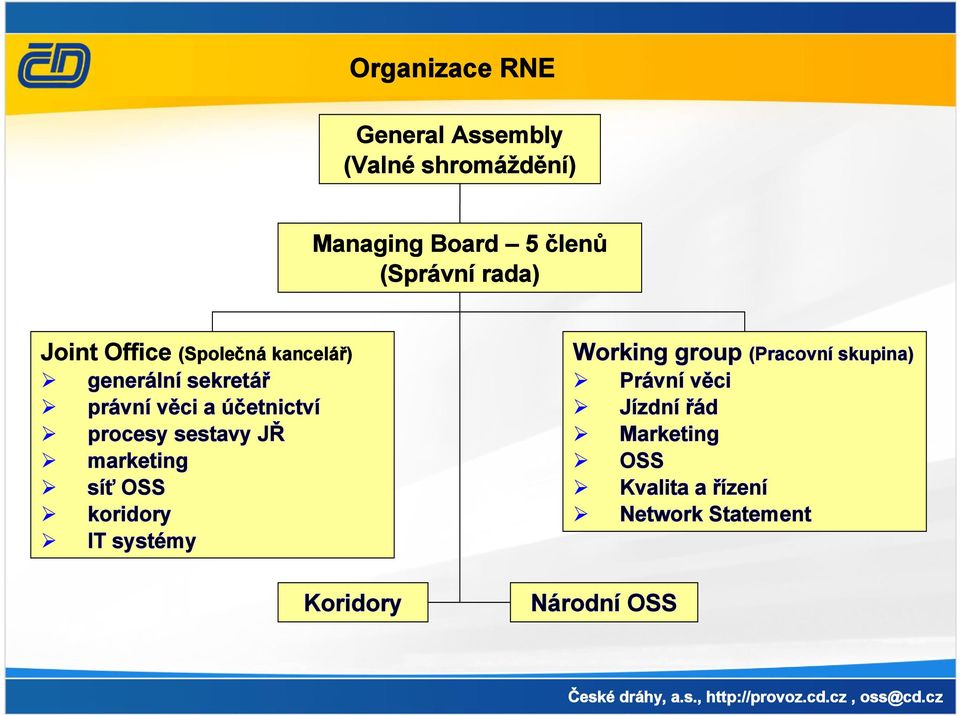 procesy sestavy JŘ marketing síť OSS koridory IT systémy Koridory Working group