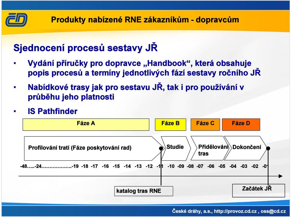 používání v průběhu jeho platnosti IS Pathfinder Fáze A Fáze B Fáze C Fáze D Profilování tratí (Fáze poskytování rad)