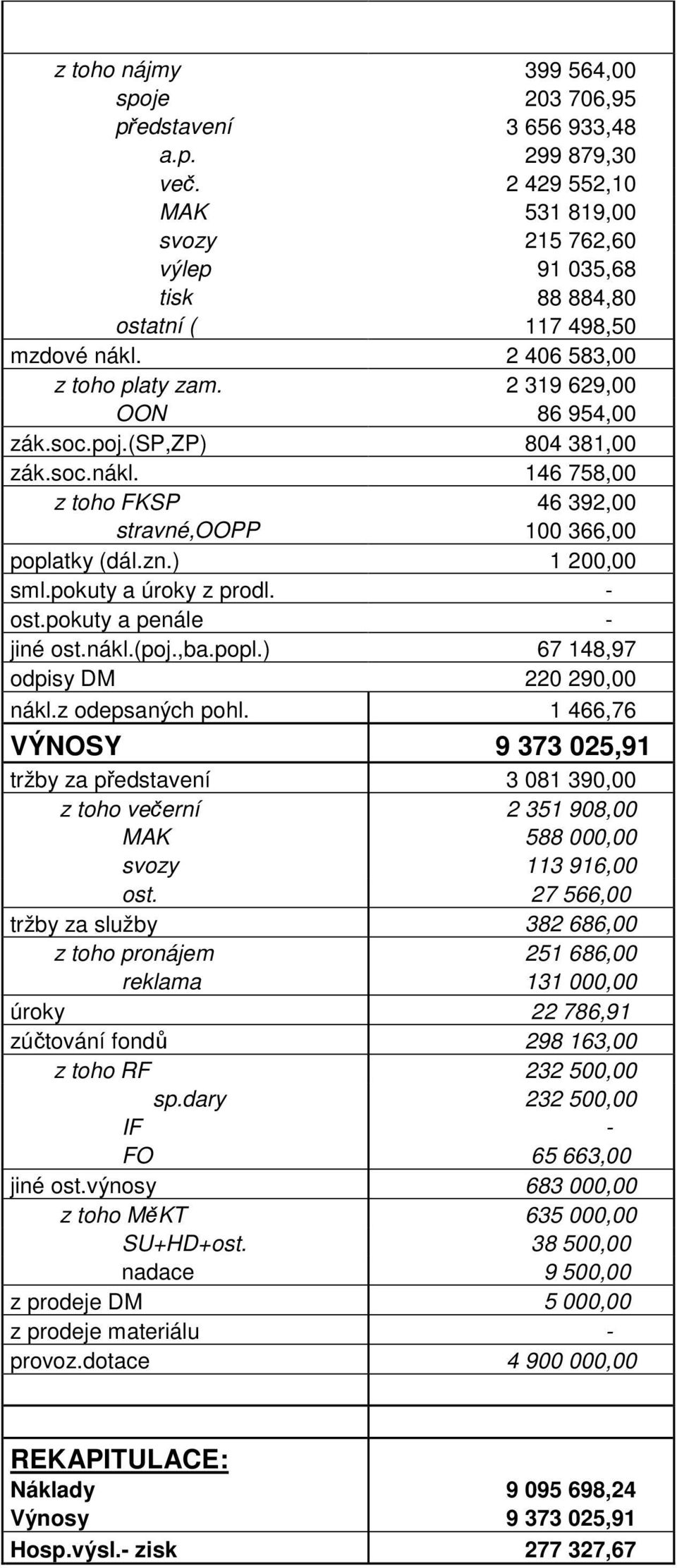 pokuty a úroky z prodl. - ost.pokuty a penále - jiné ost.nákl.(poj.,ba.popl.) 67 148,97 odpisy DM 220 290,00 nákl.z odepsaných pohl.