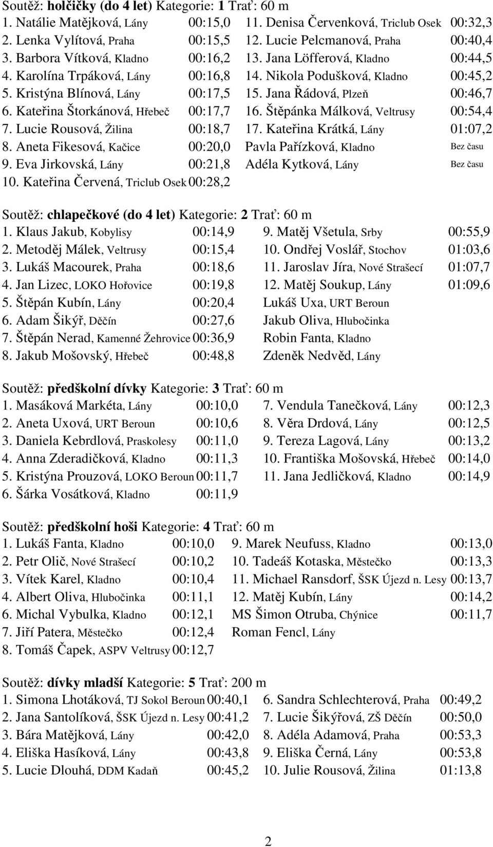 Kristýna Blínová, Lány 00:17,5 15. Jana Řádová, Plzeň 00:46,7 6. Kateřina Štorkánová, Hřebeč 00:17,7 16. Štěpánka Málková, Veltrusy 00:54,4 7. Lucie Rousová, Žilina 00:18,7 17.