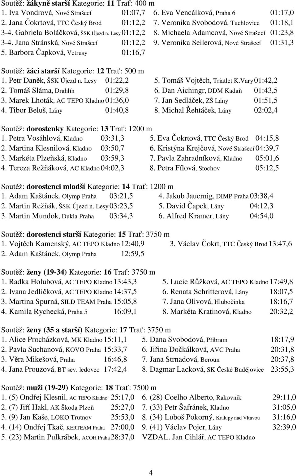 Veronika Seilerová, Nové Strašecí 01:31,3 5. Barbora Čapková, Vetrusy 01:16,7 Soutěž: žáci starší Kategorie: 12 Trať: 500 m 1. Petr Daněk, ŠSK Újezd n. Lesy 01:22,2 5. Tomáš Vojtěch, Triatlet K.