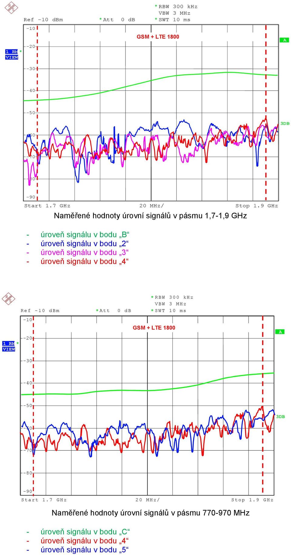 úroveň signálu v bodu 3 * R B W 30 0 k H z V B W 3 M H z R e f - 10 d B