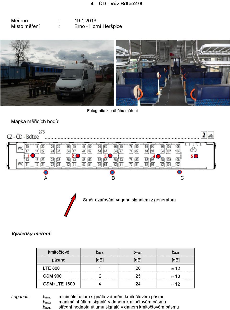 ozařování vagonu signálem z generátoru Výsledky měření: kmitočtové bmin. bmax. bavg.
