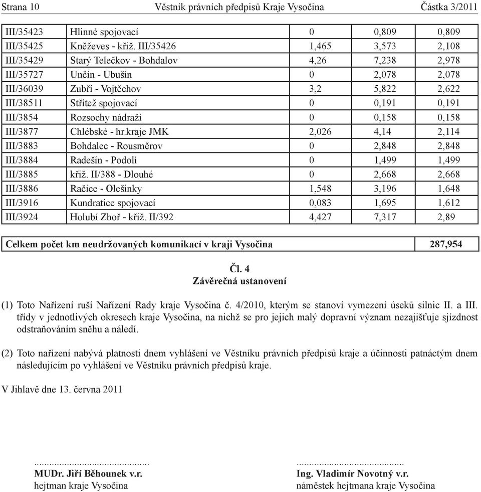 0,191 III/3854 Rozsochy nádraží 0 0,158 0,158 III/3877 Chlébské - hr.kraje JMK 2,026 4,14 2,114 III/3883 Bohdalec - Rousměrov 0 2,848 2,848 III/3884 Radešín - Podolí 0 1,499 1,499 III/3885 křiž.