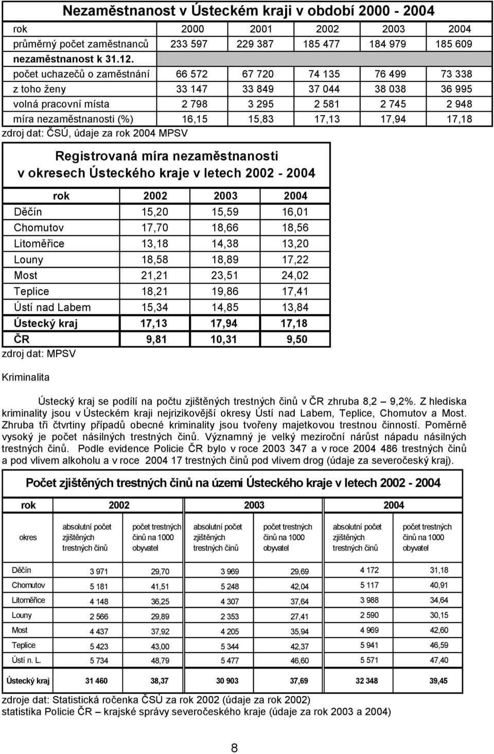 17,13 17,94 17,18 zdroj dat: ČSÚ, údaje za rok 2004 MPSV Registrovaná míra nezaměstnanosti v okresech Ústeckého kraje v letech 2002-2004 rok 2002 2003 2004 Děčín 15,20 15,59 16,01 Chomutov 17,70