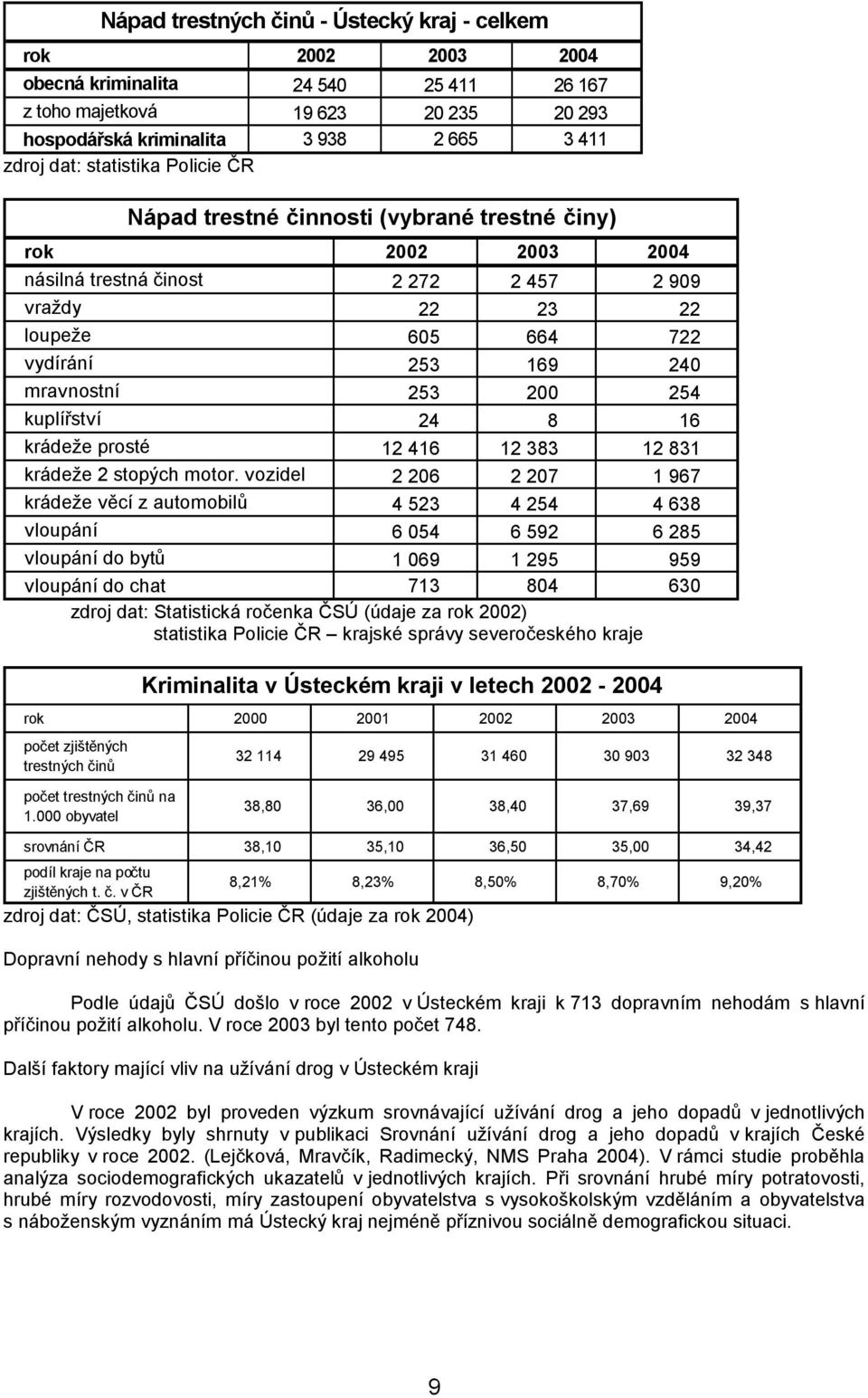 200 254 kuplířství 24 8 16 krádeže prosté 12 416 12 383 12 831 krádeže 2 stopých motor.