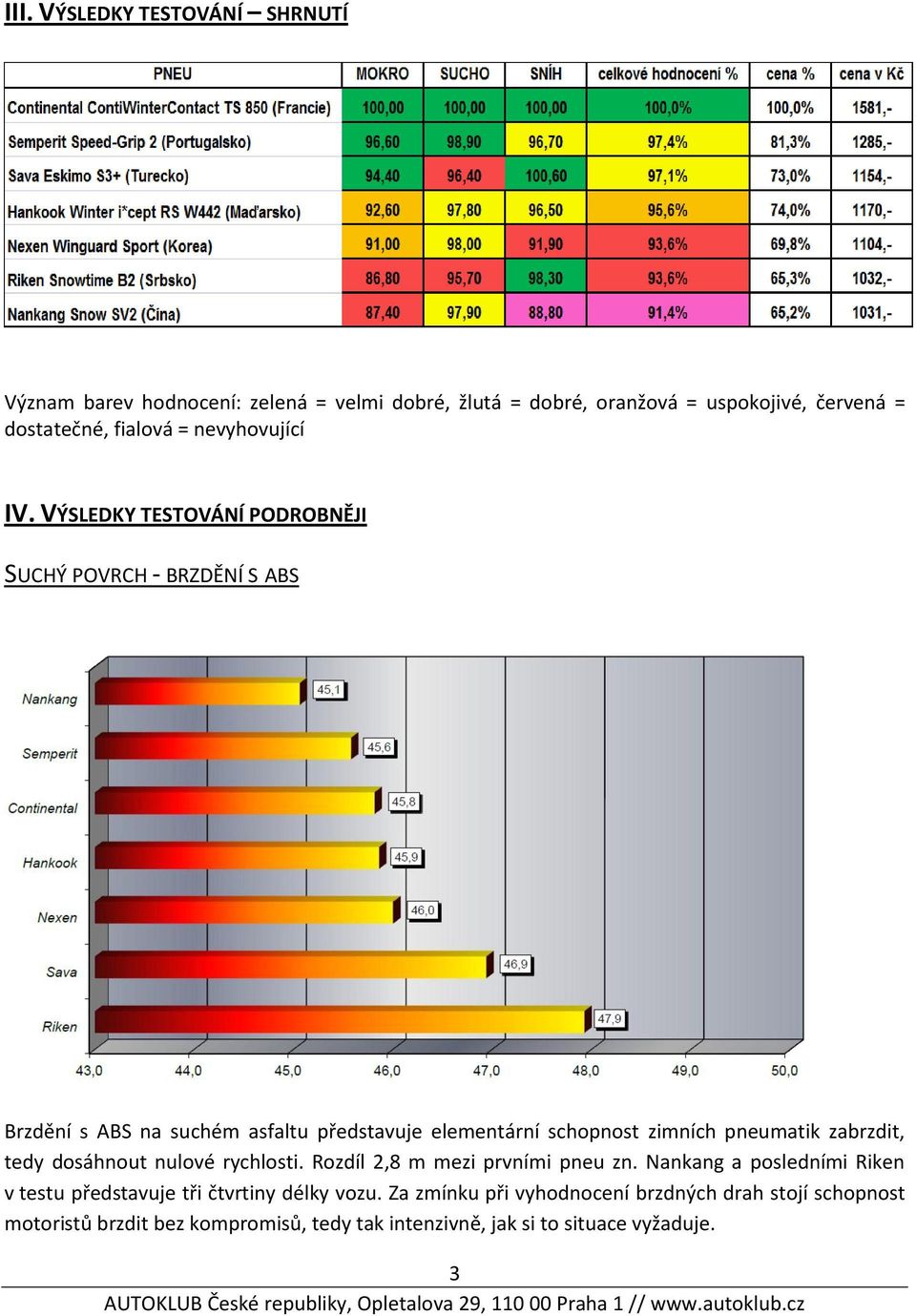 VÝSLEDKY TESTOVÁNÍ PODROBNĚJI SUCHÝ POVRCH - BRZDĚNÍ S ABS Brzdění s ABS na suchém asfaltu představuje elementární schopnost zimních pneumatik