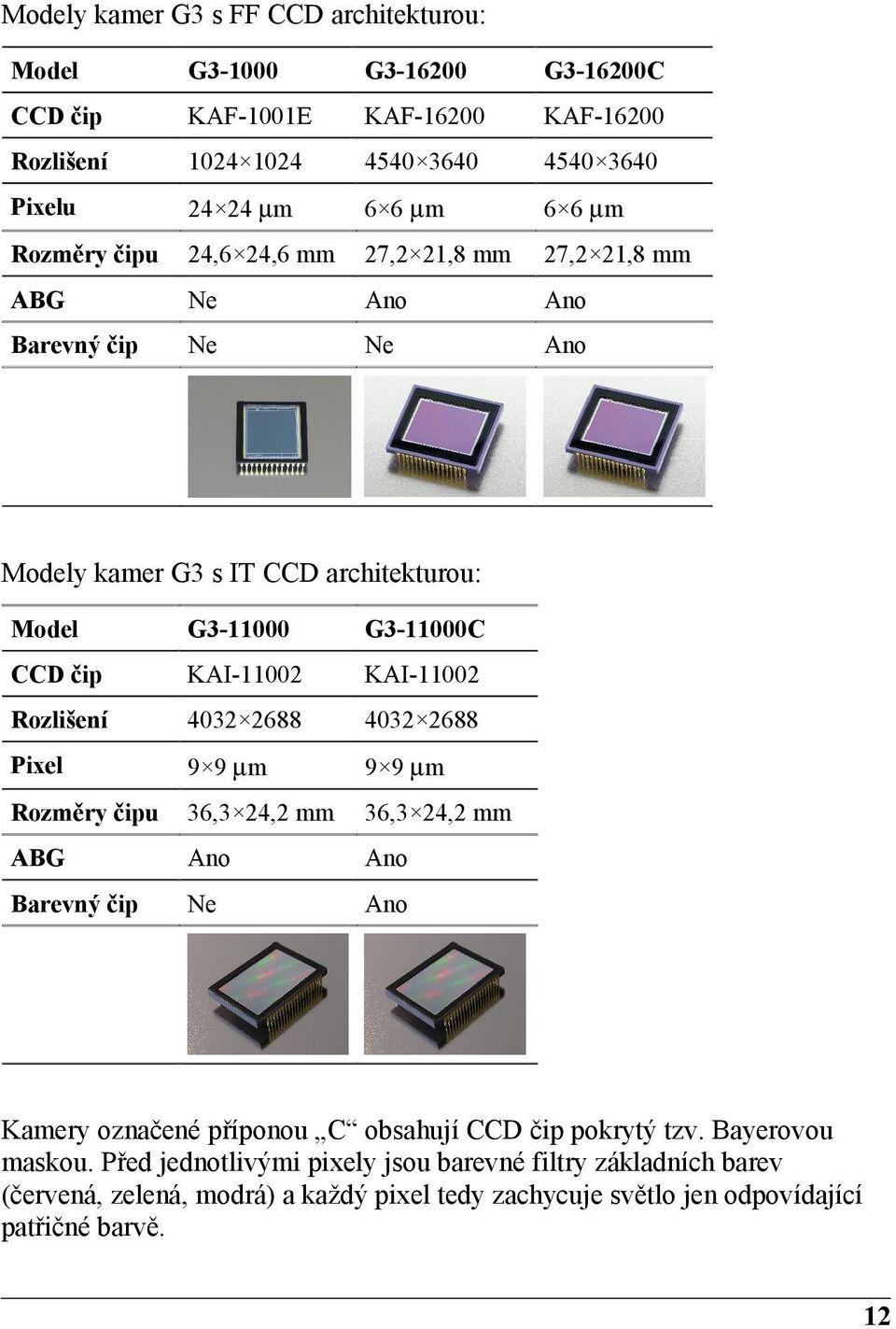 KAI-11002 Rozlišení 4032 2688 4032 2688 Pixel 9 9 µm 9 9 µm Rozměry čipu 36,3 24,2 mm 36,3 24,2 mm ABG Ano Ano Barevný čip Ne Ano Kamery označené příponou C obsahují CCD čip