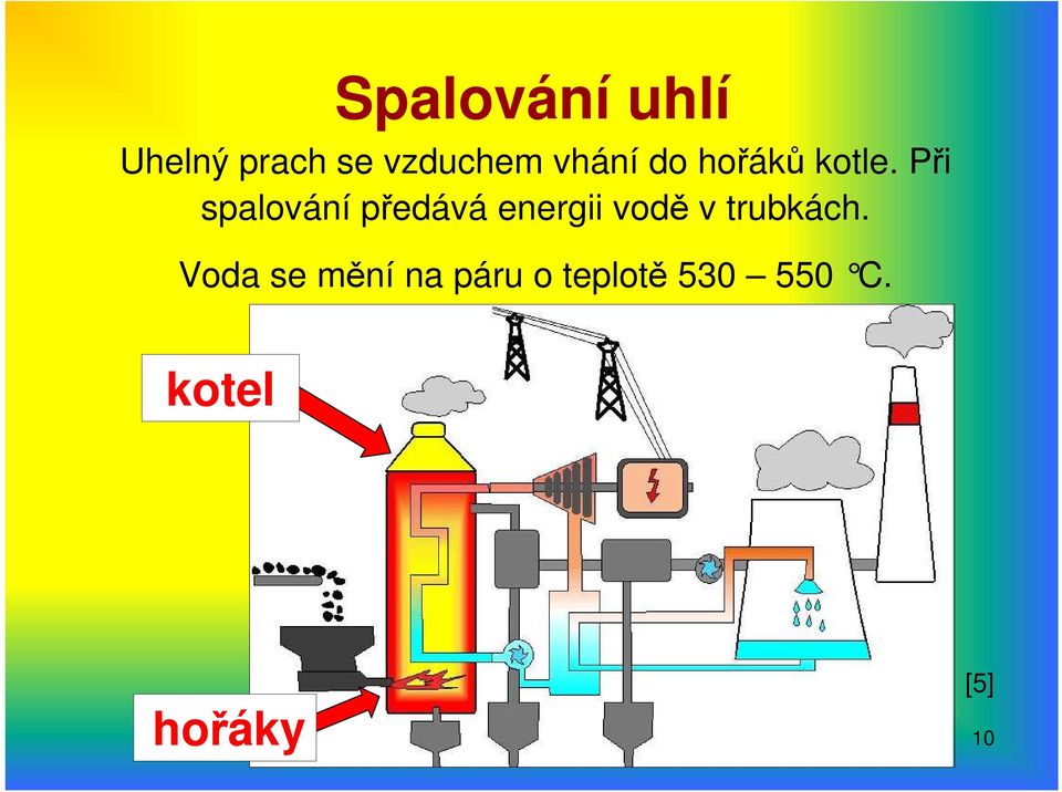 Při spalování předává energii vodě v