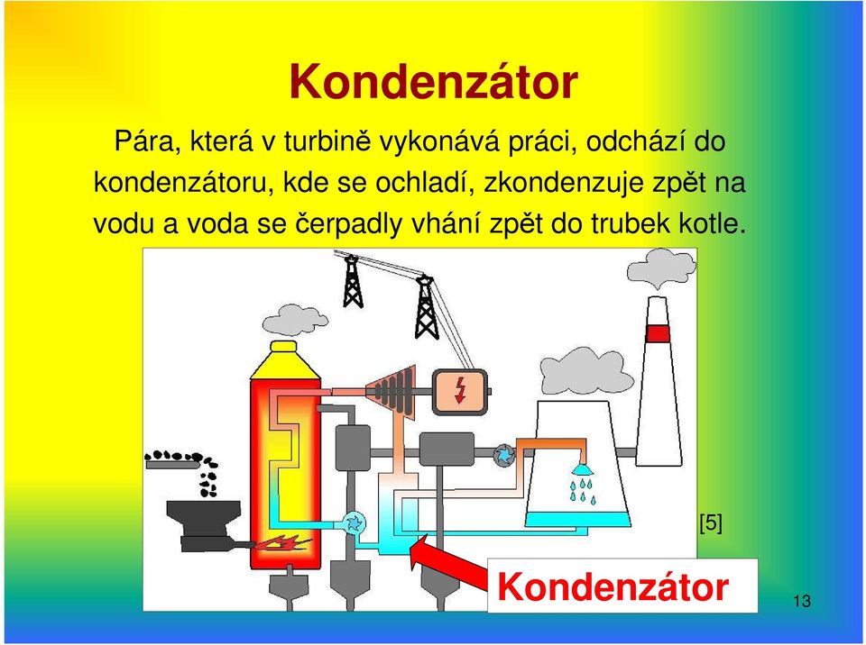 ochladí, zkondenzuje zpět na vodu a voda se