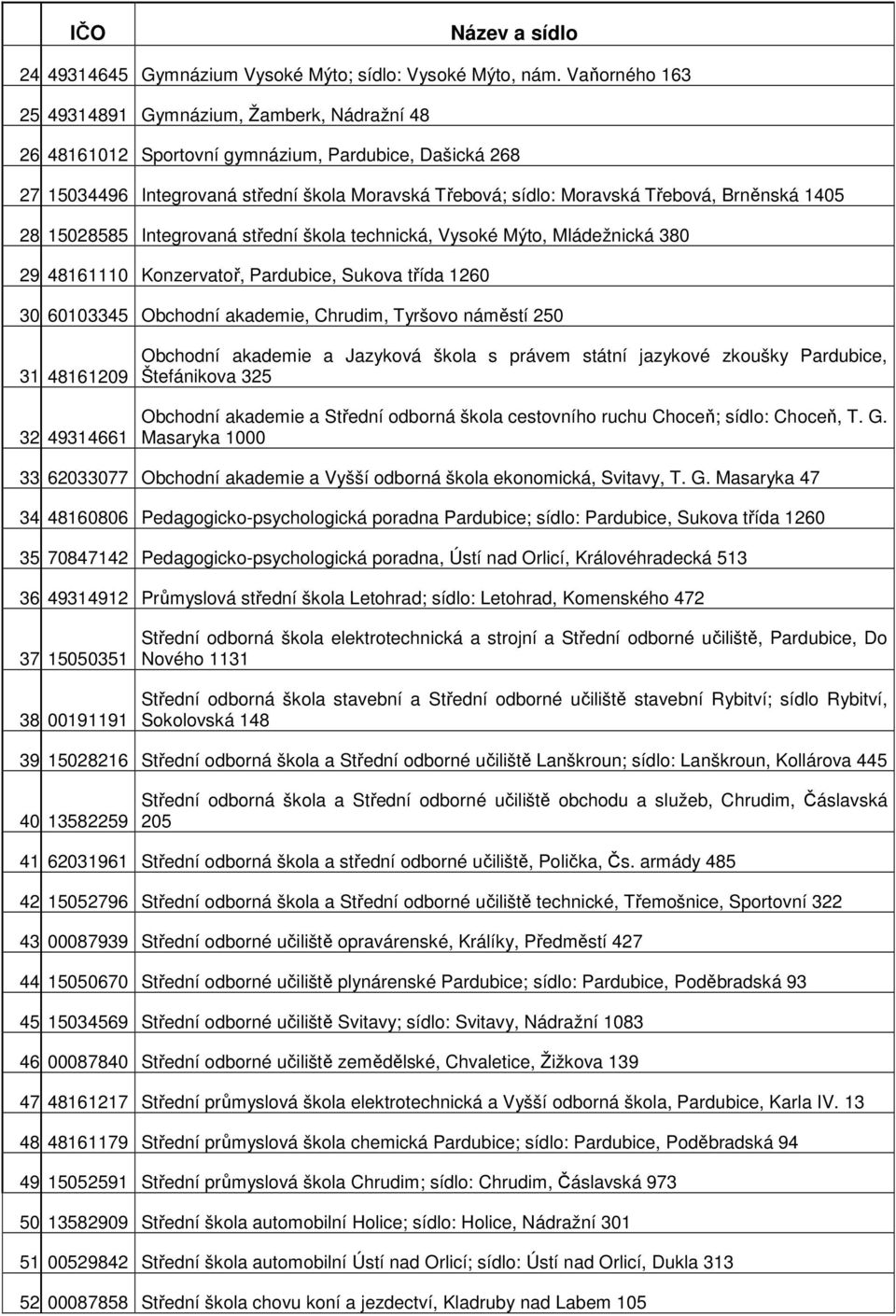 Brněnská 1405 28 15028585 Integrovaná střední škola technická, Vysoké Mýto, Mládežnická 380 29 48161110 Konzervatoř, Pardubice, Sukova třída 1260 30 60103345 Obchodní akademie, Chrudim, Tyršovo