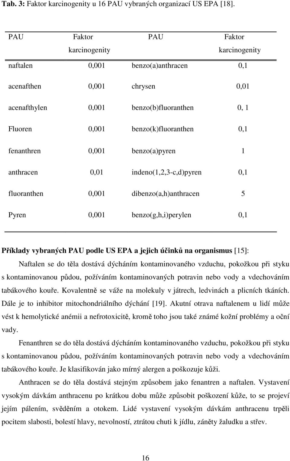 fenanthren 0,001 benzo(a)pyren 1 anthracen 0,01 indeno(1,2,3-c,d)pyren 0,1 fluoranthen 0,001 dibenzo(a,h)anthracen 5 Pyren 0,001 benzo(g,h,i)perylen 0,1 Příklady vybraných PAU podle US EPA a jejich