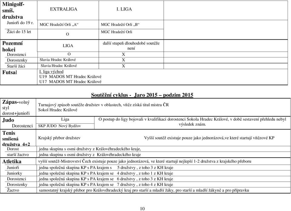 dorost+junio i Judo Dorostenci Tenis smíšená družstva 4+2 Dorost starší žactvo Atletika I.