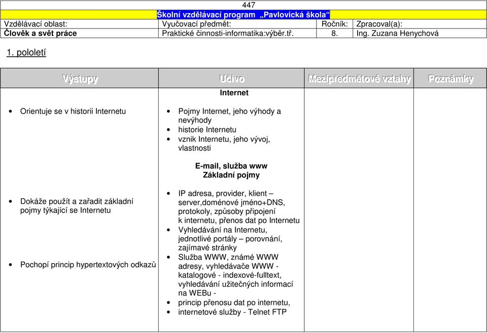 vlastnosti E-mail, služba www Základní pojmy Dokáže použít a zařadit základní pojmy týkající se Internetu Pochopí princip hypertextových odkazů IP adresa, provider, klient server,doménové jméno+dns,