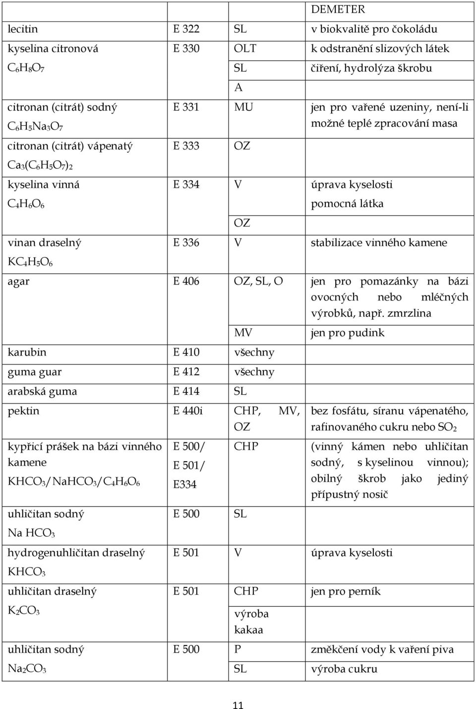 336 V stabilizace vinného kamene KC 4H 5O 6 agar E 406 OZ, SL, O jen pro pomazánky na bázi ovocných nebo mléčných výrobků, např.